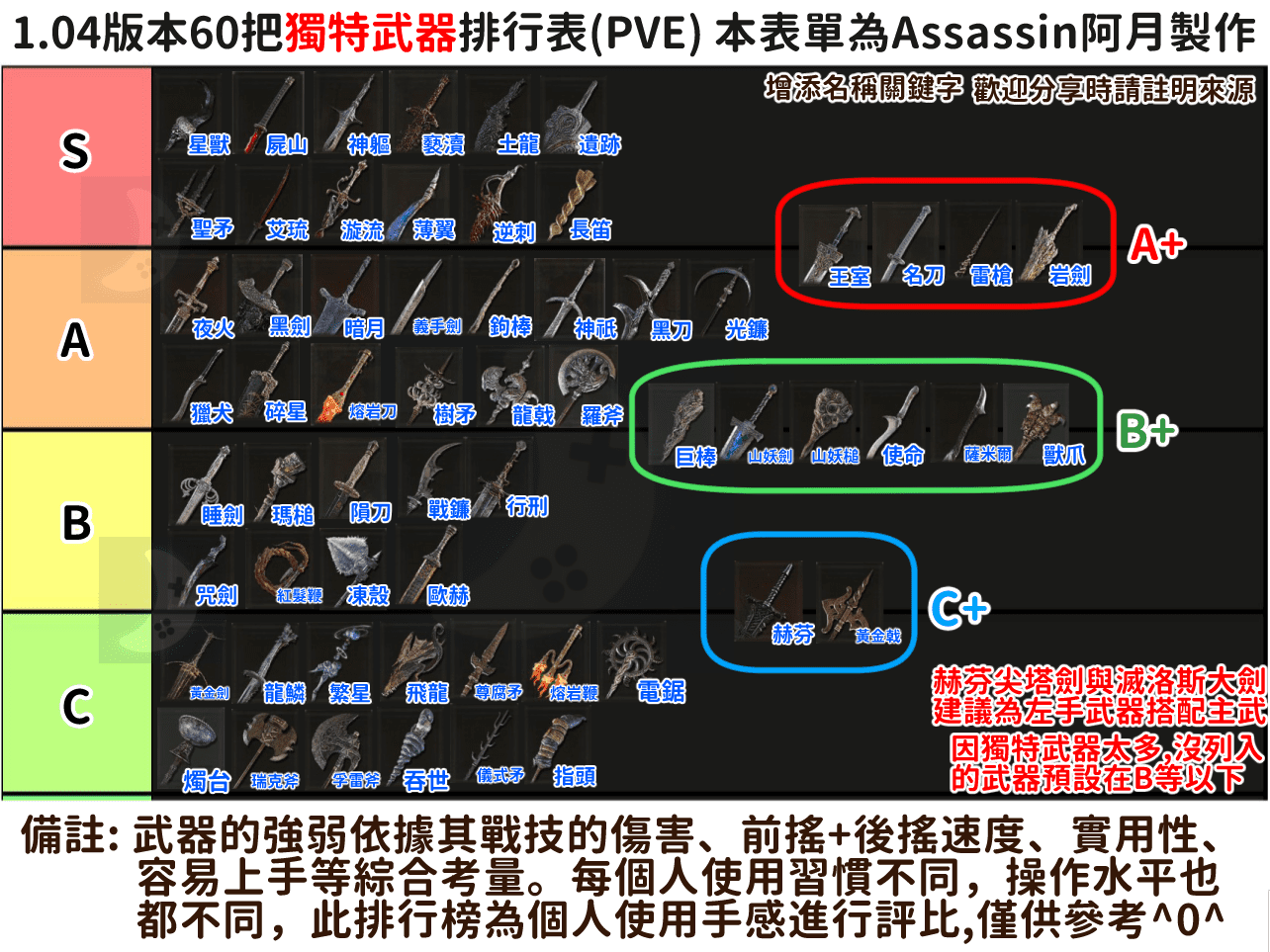艾爾登法環》達人講座：1.04版本關鍵六大重點｜出血流被下修｜60把武器評比強度排行榜｜突進攻擊火焰重罪+血焰