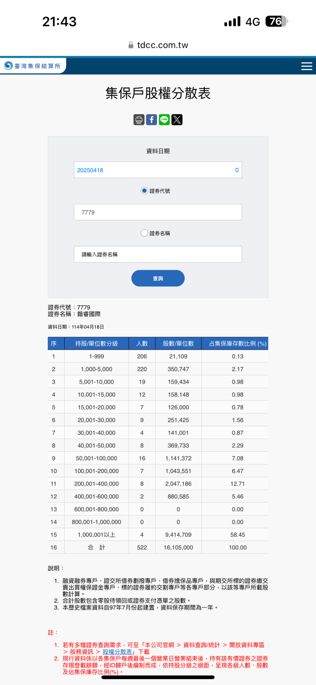 鍇睿國際也被統神神罰? 股價摔跌超過一半...