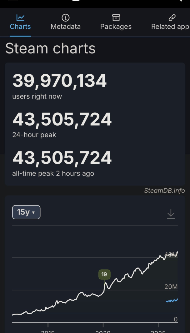 Steam 再破紀錄!4,350 萬人在線、1,450 萬人同時玩遊戲