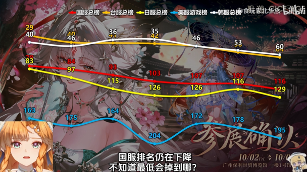 鳴潮玩家又搞出征..心月狐卡池暴跌跑去怪CV