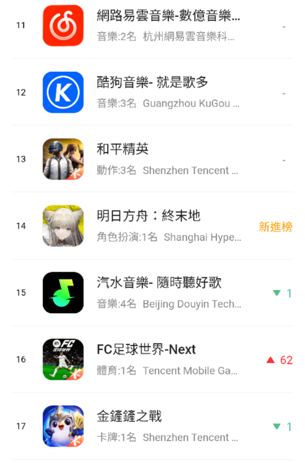 明日方舟、異環同日更新，首日營收卻是兩種結局...