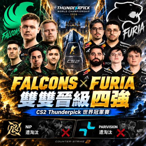 NiKo、m0NESY又要衝冠了！Falcons晉級Thunderpick四強，FURIA也跟上