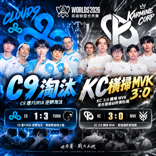 LoL世界賽才打2天就回家!C9連兩場遭逆轉,KC竟3:0橫掃MVK