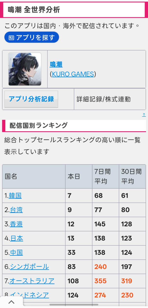 連日本人都不挺異環了? 海外首日營收輸給絕區0、鳴潮...