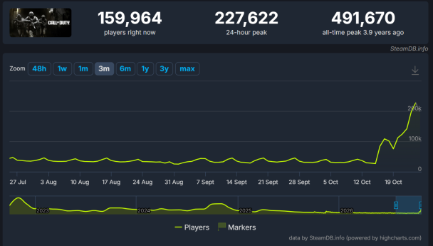 《決勝時刻:現代戰爭4》Steam 極度好評!這次靠劇情模式扛招牌