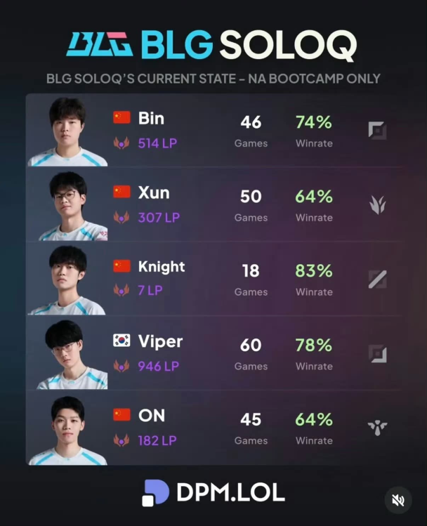BLG又開始搞內鬥？ Viper賽後訪談：之前能贏只是運氣好...