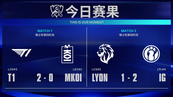 Faker：瑞士輪結束得太快了，有點可惜... 網友：籤運>實力？